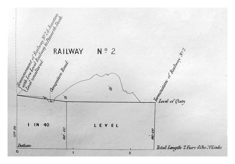 1880-81 - Penarth Dock Extension - Section of Railway No.2