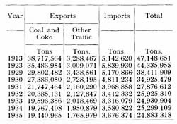 Imports and Exports 1913 to 1935.