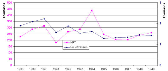 No. of vessels arriving and NRT 