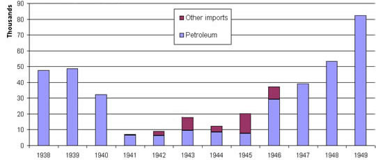 Penarth Petroleum Imports - 1938 - 1949
