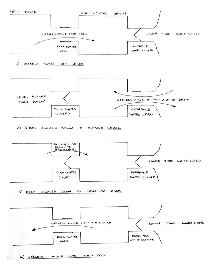 Stages in the Use of a Half-tide Basin.