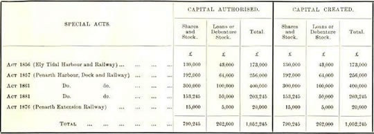 Taff Vale Railway Accounts - 1921