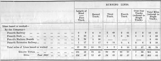 TVR - 1921 - Mileage of Lines Open for Traffic