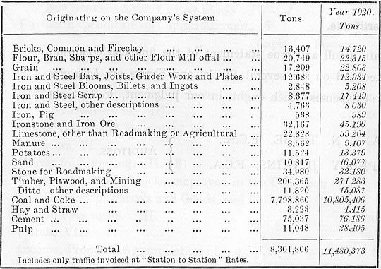 Tonnage of the Principal Classes of Minerals and Merchandise Carried by Goods Trains. 