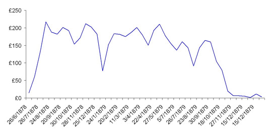 The graph above illustrates the level of the (approx.) total weekly payments of wages to navvies and artisans during construction of the gridiron and slipway ; also it shows the duration of the main construction works. 