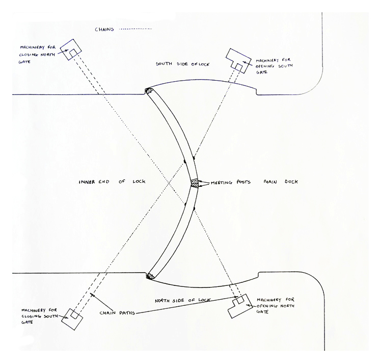Figure 15 - Arrangements for opening and closing the inner lock gates. 