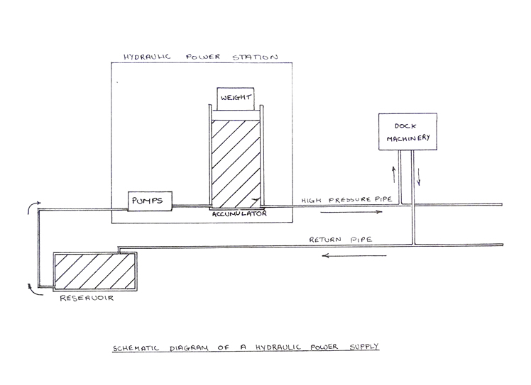 Schematic diagram of a hydraulic supply.