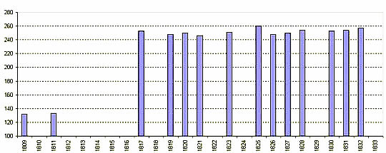 Ashley Hall Estate, Vere, Jamaica - Number of Enslaved People - 1809 to 1833.