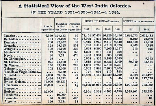 AStatistical View of the West India Colonies.