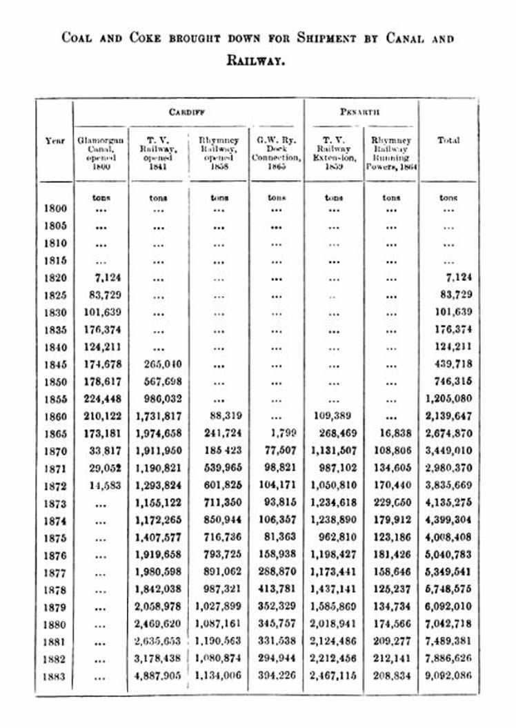 Coal and Coke Brought Down for Shipment by Canal and Railway 1800 - 1883.